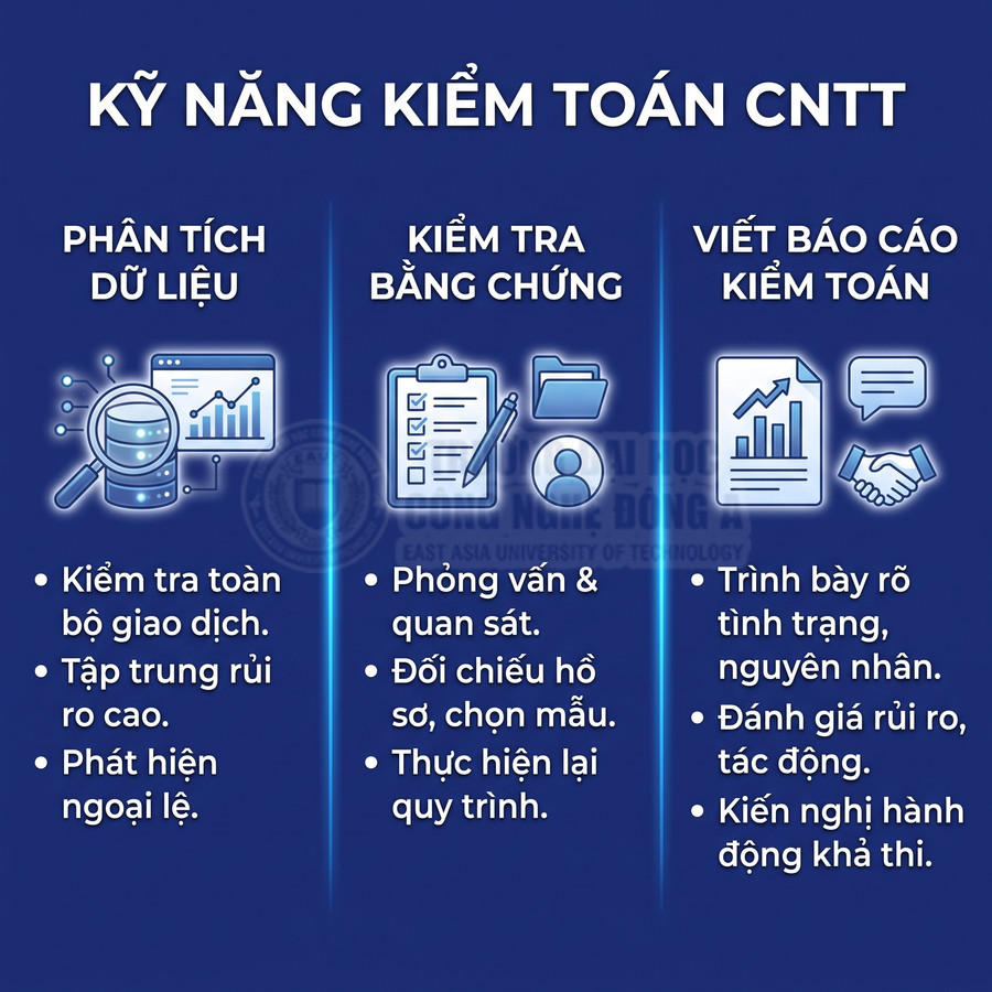 Kỹ năng kiểm toán CNTT gồm phân tích dữ liệu, kiểm tra bằng chứng và viết báo cáo kiểm toán