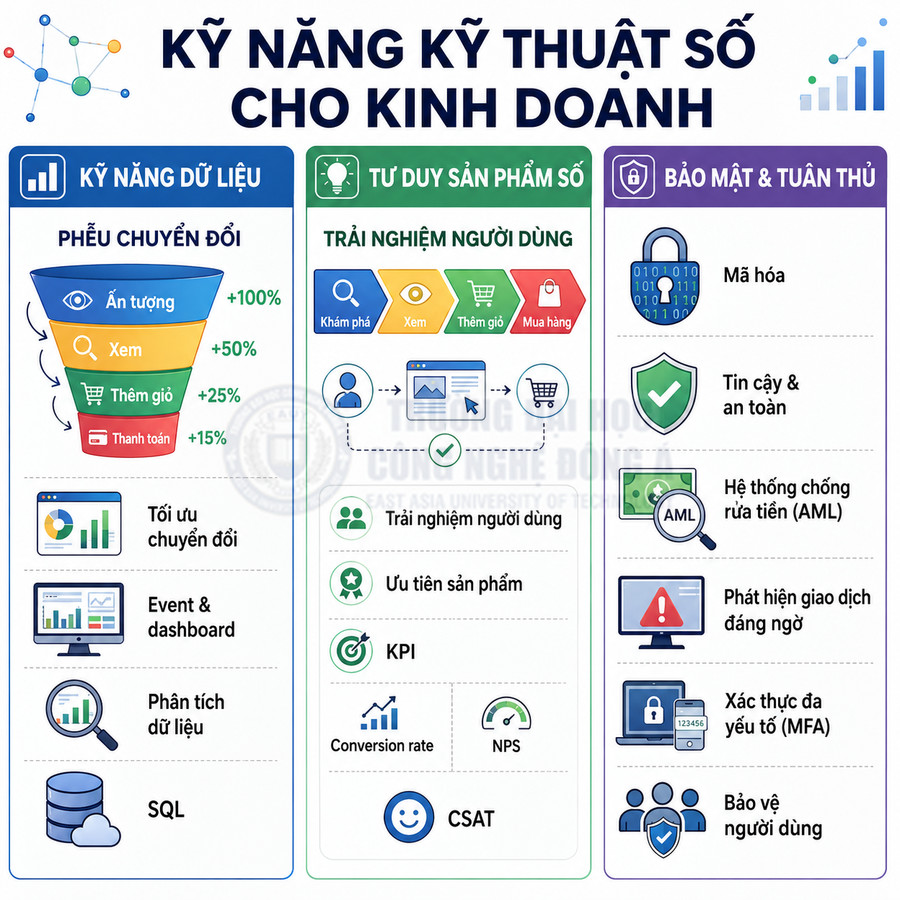 Infographic kỹ năng kỹ thuật số cho kinh doanh gồm kỹ năng dữ liệu, tư duy sản phẩm số và bảo mật tuân thủ
