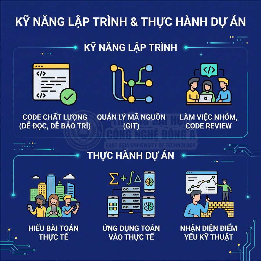 Infographic kỹ năng lập trình và thực hành dự án với code chất lượng, quản lý Git, làm việc nhóm và ứng dụng vào thực tế