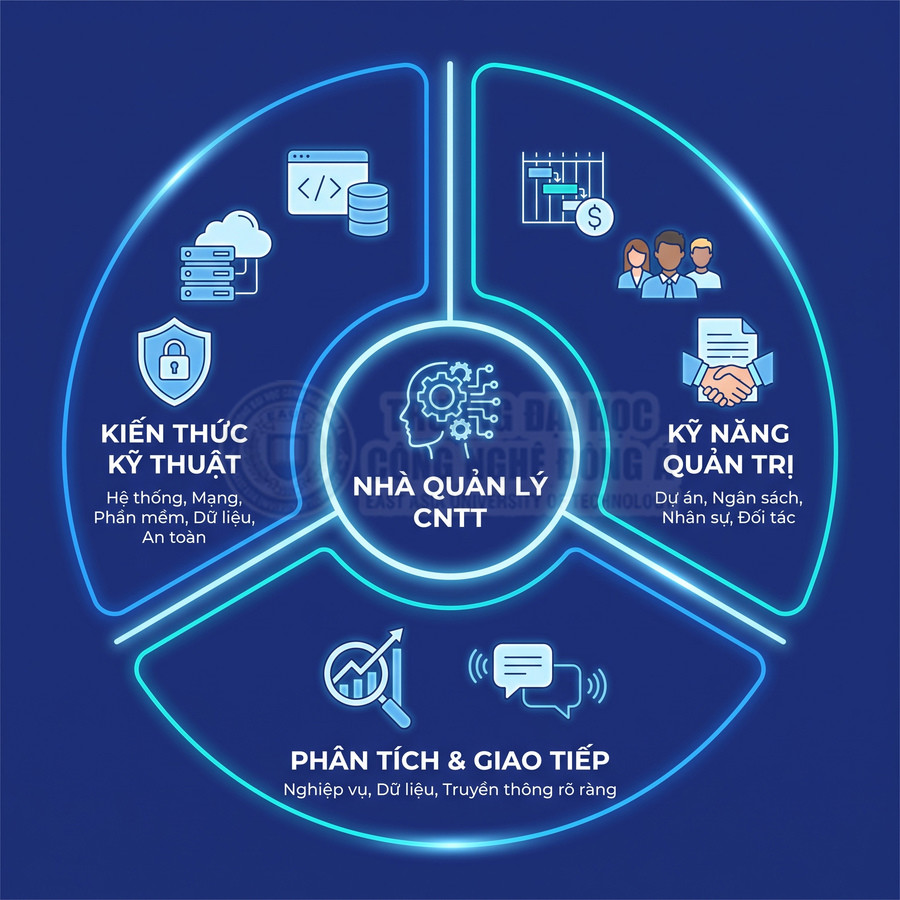 Các năng lực cần có của nhà quản lý công nghệ thông tin gồm kiến thức kỹ thuật, kỹ năng quản trị, phân tích và giao tiếp