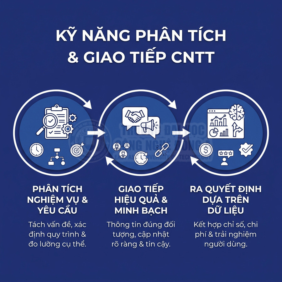 Kỹ năng phân tích và giao tiếp CNTT gồm phân tích yêu cầu, giao tiếp minh bạch và ra quyết định dựa trên dữ liệu