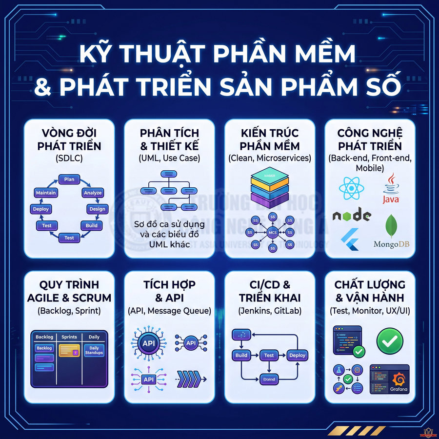 Poster kỹ thuật phần mềm và phát triển sản phẩm số với SDLC, Agile, API, CI/CD, công nghệ Java, Node.js, MongoDB