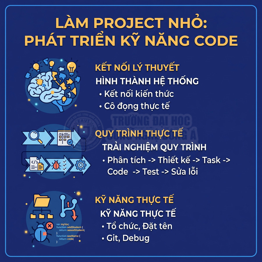 Poster hướng dẫn làm project nhỏ để phát triển kỹ năng code với các bước lý thuyết, quy trình và kỹ năng thực tế