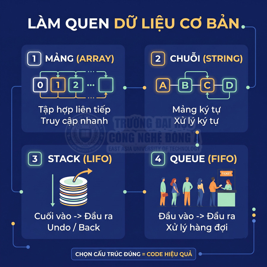 Infographic giới thiệu bốn cấu trúc dữ liệu cơ bản array, string, stack LIFO và queue FIFO trong lập trình