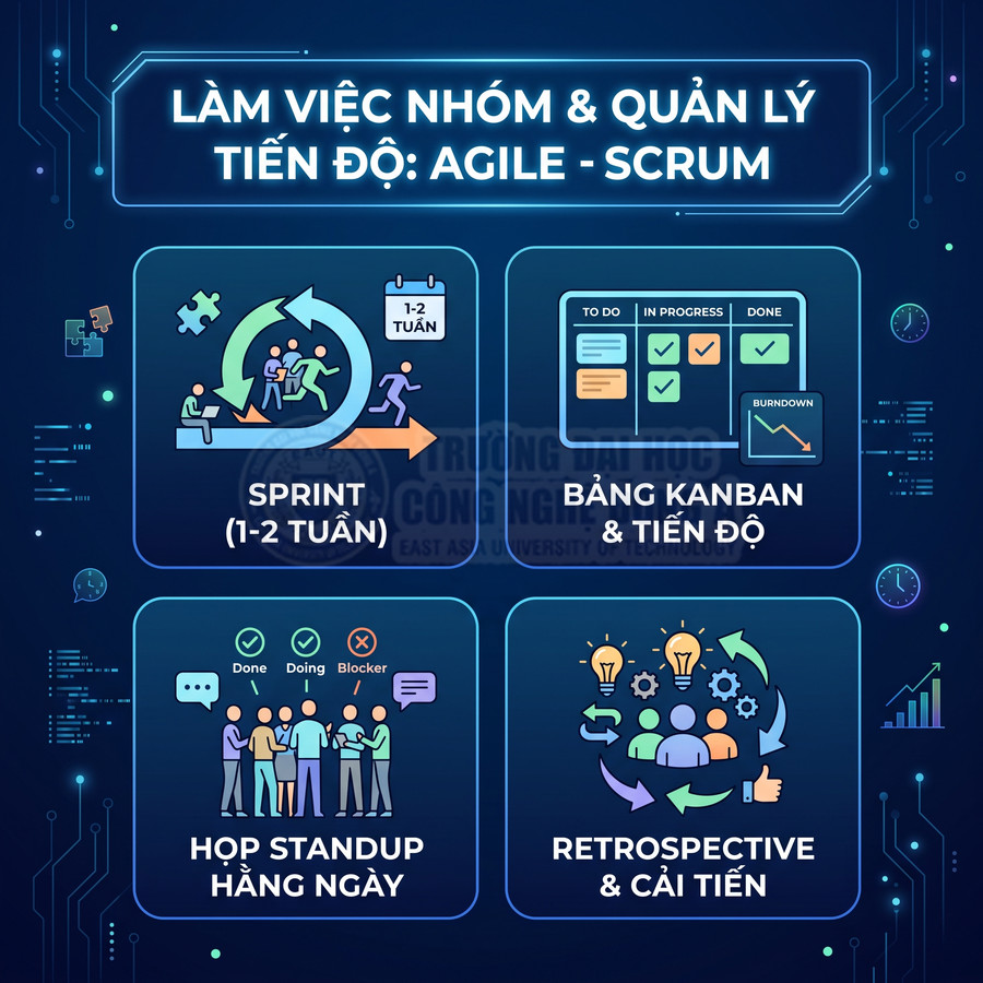 Mô hình làm việc nhóm Agile Scrum với sprint 1 đến 2 tuần, bảng Kanban, họp standup và retrospective cải tiến