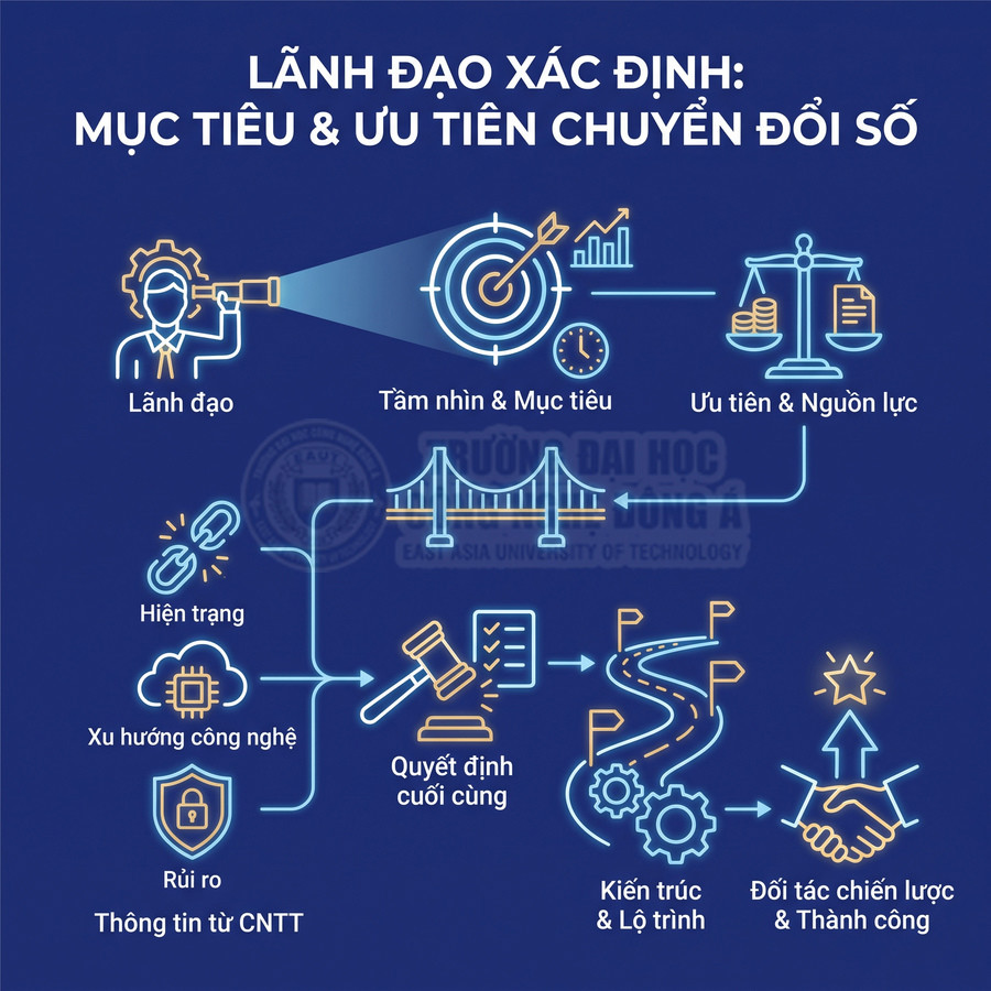 Sơ đồ lãnh đạo xác định mục tiêu và ưu tiên chuyển đổi số, từ tầm nhìn, nguồn lực đến lộ trình và đối tác chiến lược