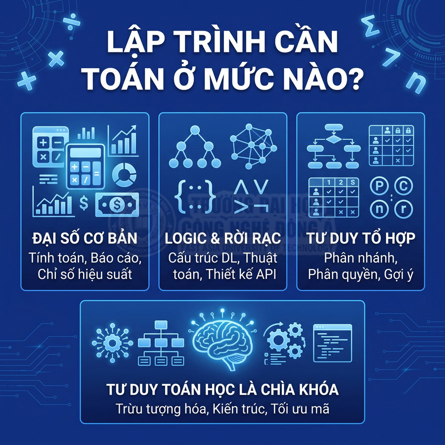 Infographic kiến thức toán học cần thiết cho lập trình gồm đại số, logic rời rạc, tư duy tổ hợp và tư duy toán học
