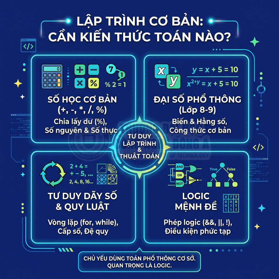 Infographic kiến thức toán cần cho lập trình cơ bản gồm số học, đại số, dãy số và logic mệnh đề