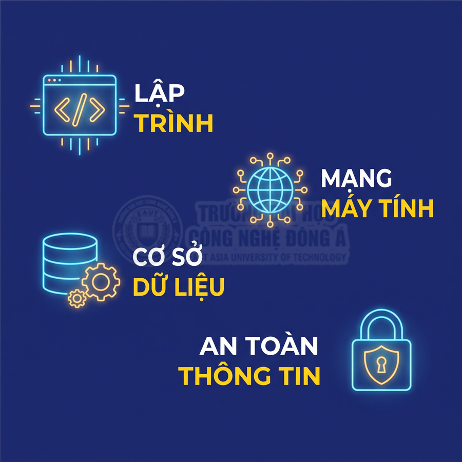 Các chuyên ngành công nghệ thông tin gồm lập trình, cơ sở dữ liệu, mạng máy tính, an toàn thông tin trên nền xanh