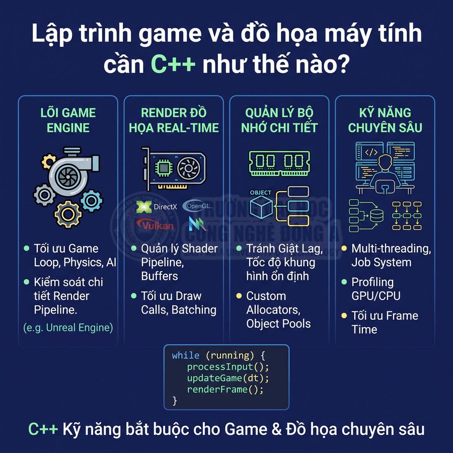 Infographic giải thích vai trò của C++ trong lập trình game và đồ họa máy tính chuyên sâu