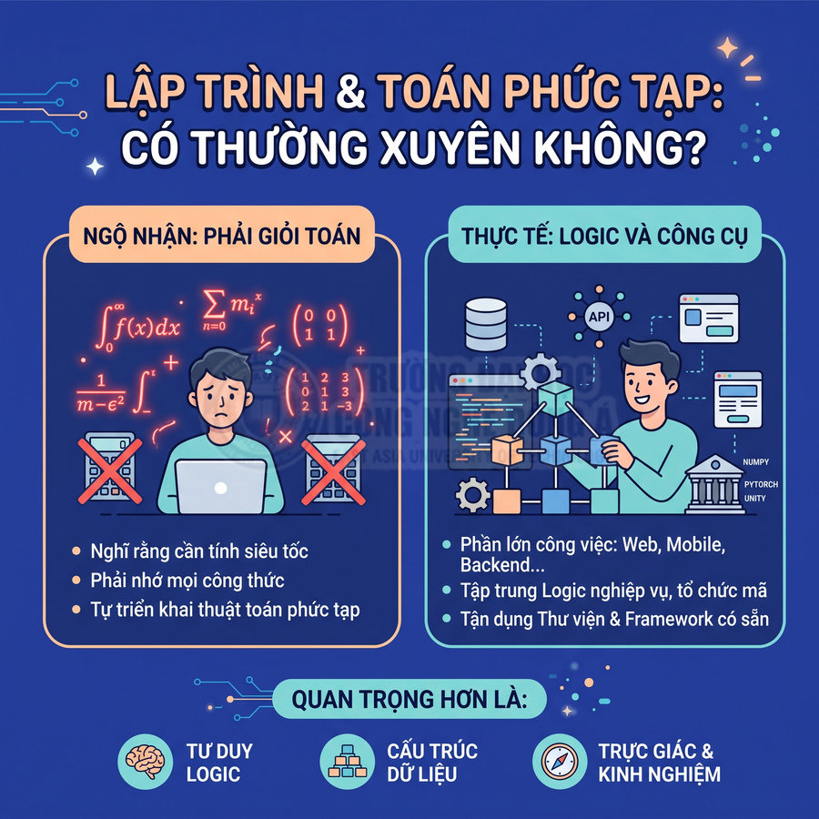 Infographic so sánh ngộ nhận về toán phức tạp với thực tế lập trình, nhấn mạnh tư duy logic và công cụ hỗ trợ
