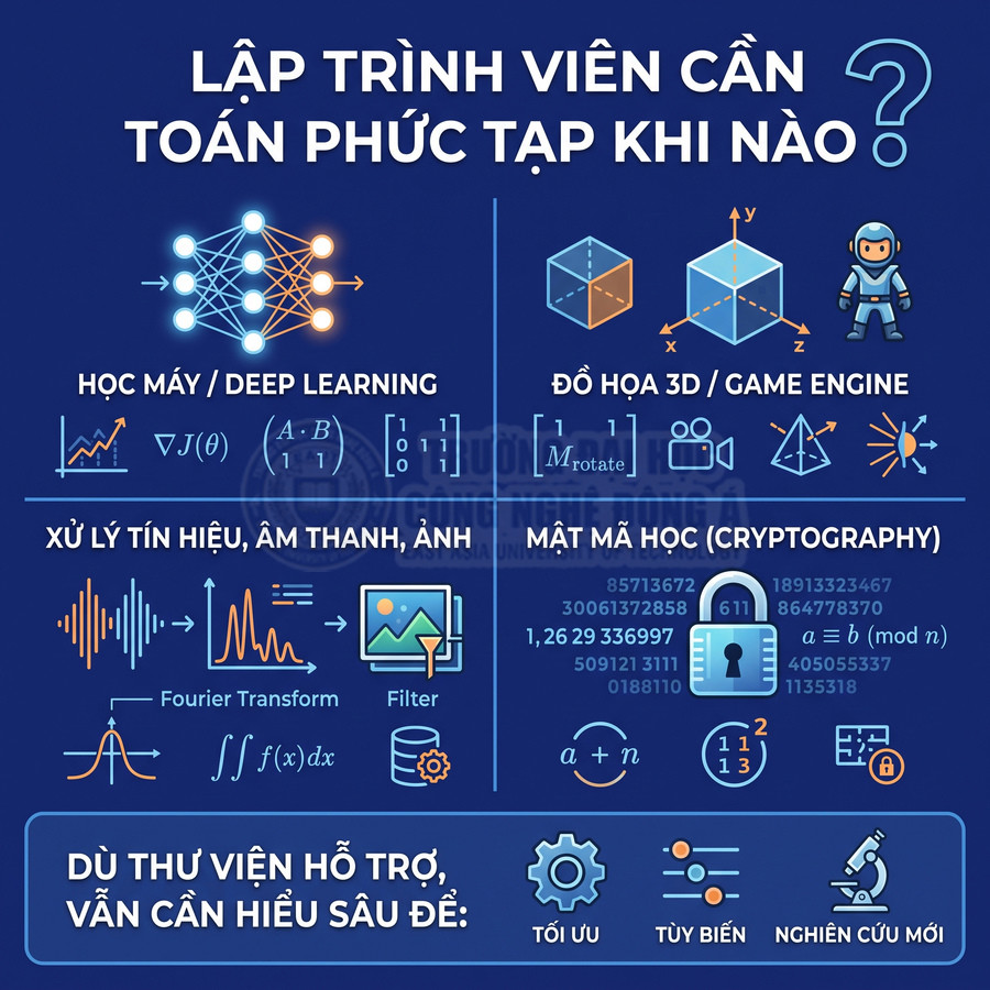 Infographic tiếng Việt giải thích khi lập trình viên cần dùng toán phức tạp trong AI, đồ họa 3D, xử lý tín hiệu và mật mã học