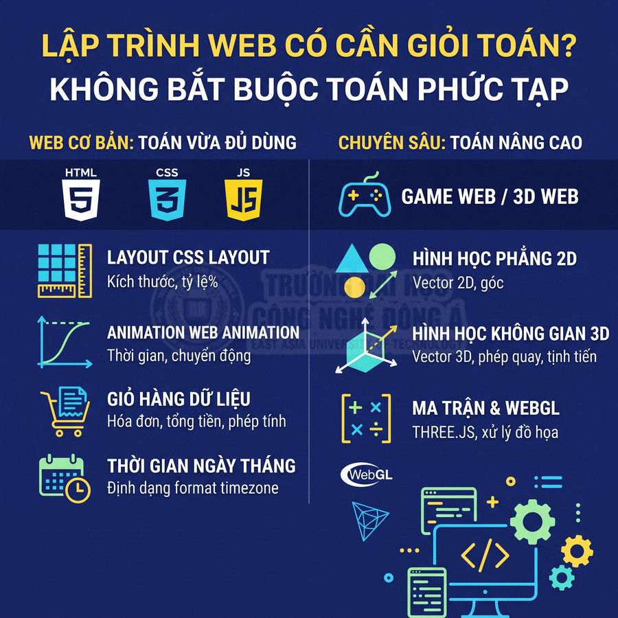 Infographic giải thích lập trình web có cần giỏi toán không, phân biệt toán cơ bản và toán nâng cao cho web và game 3D