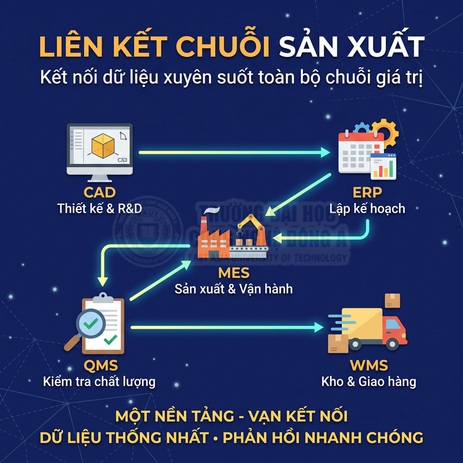 Các hệ thống CAD, ERP, MES, QMS và WMS kết nối dữ liệu xuyên suốt chuỗi sản xuất, quản lý từ thiết kế đến giao hàng
