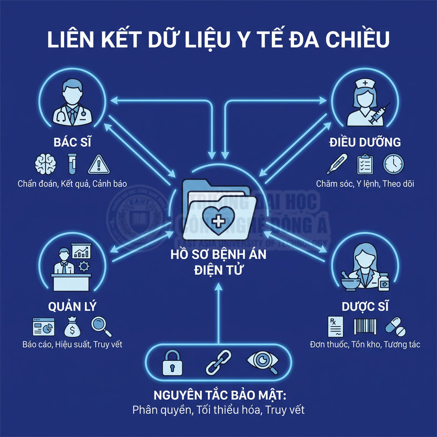 Hồ sơ bệnh án điện tử kết nối dữ liệu bác sĩ điều dưỡng dược sĩ và quản lý với nguyên tắc bảo mật thông tin y tế