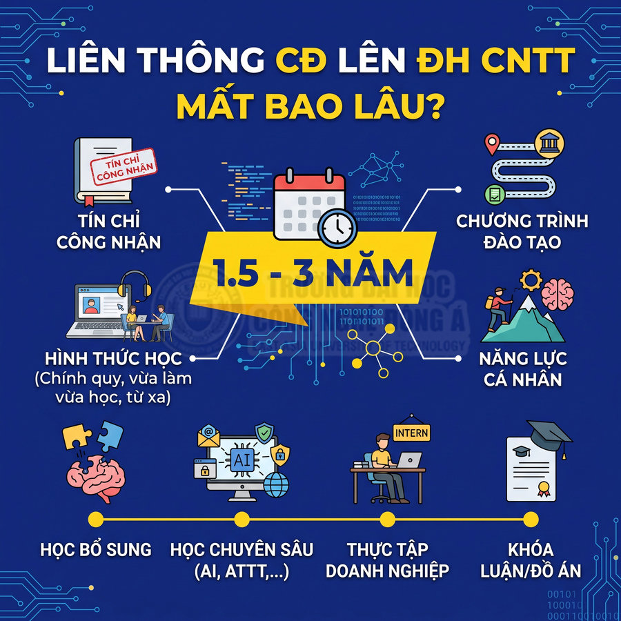 Infographic thời gian liên thông cao đẳng lên đại học CNTT 1.5 đến 3 năm và các yếu tố ảnh hưởng