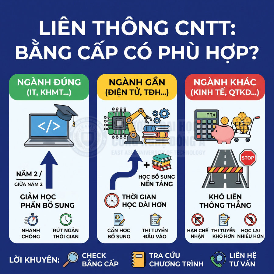 Infographic tư vấn liên thông ngành công nghệ thông tin theo bằng cấp phù hợp và lộ trình học tương ứng