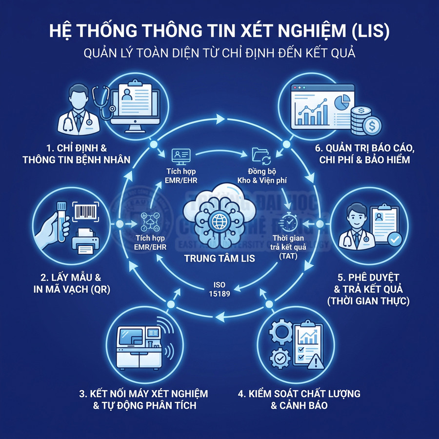 Hệ thống thông tin xét nghiệm LIS quản lý quy trình từ chỉ định, lấy mẫu đến phân tích và trả kết quả
