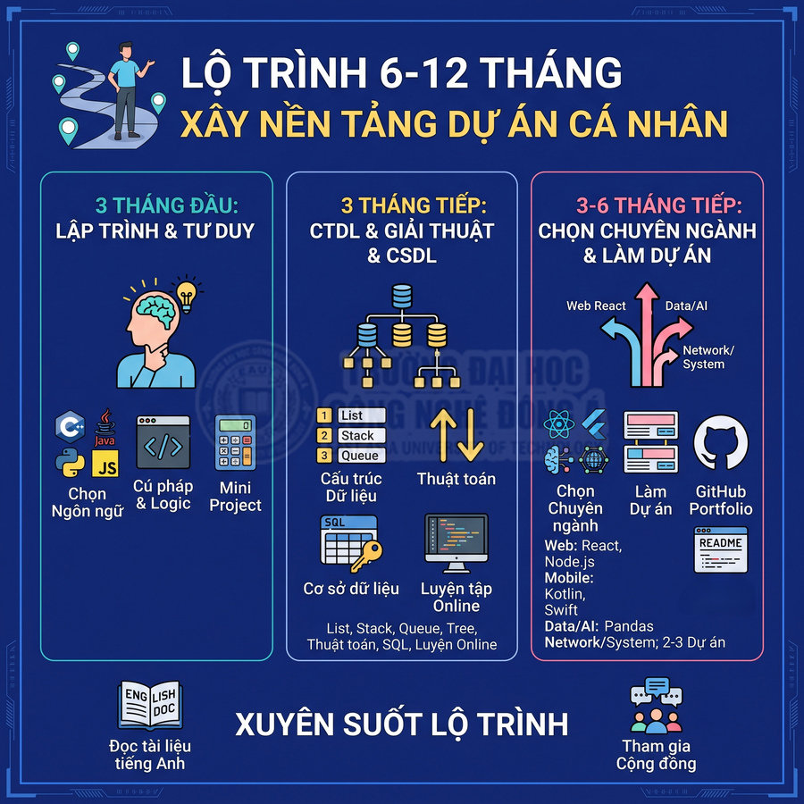 Lộ trình học lập trình 6-12 tháng xây nền tảng dự án cá nhân với các giai đoạn và kỹ năng chi tiết