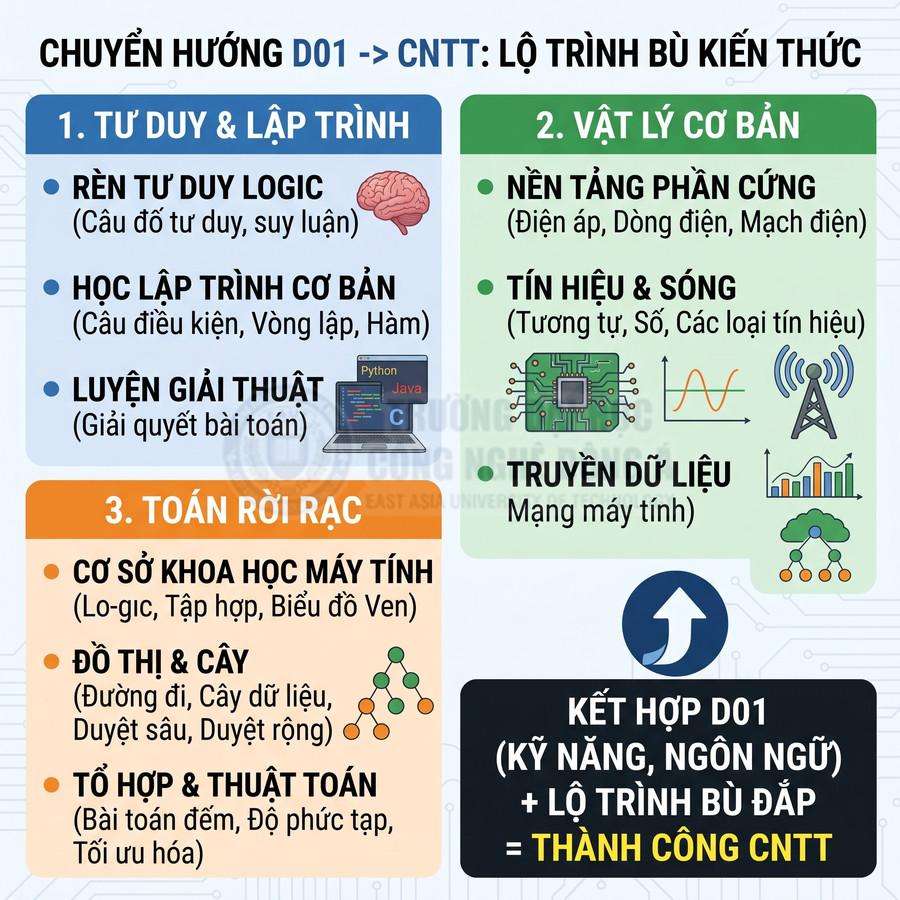 Lộ trình bù kiến thức chuyển hướng D01 sang CNTT với các bước tư duy lập trình, vật lý cơ bản và toán rời rạc