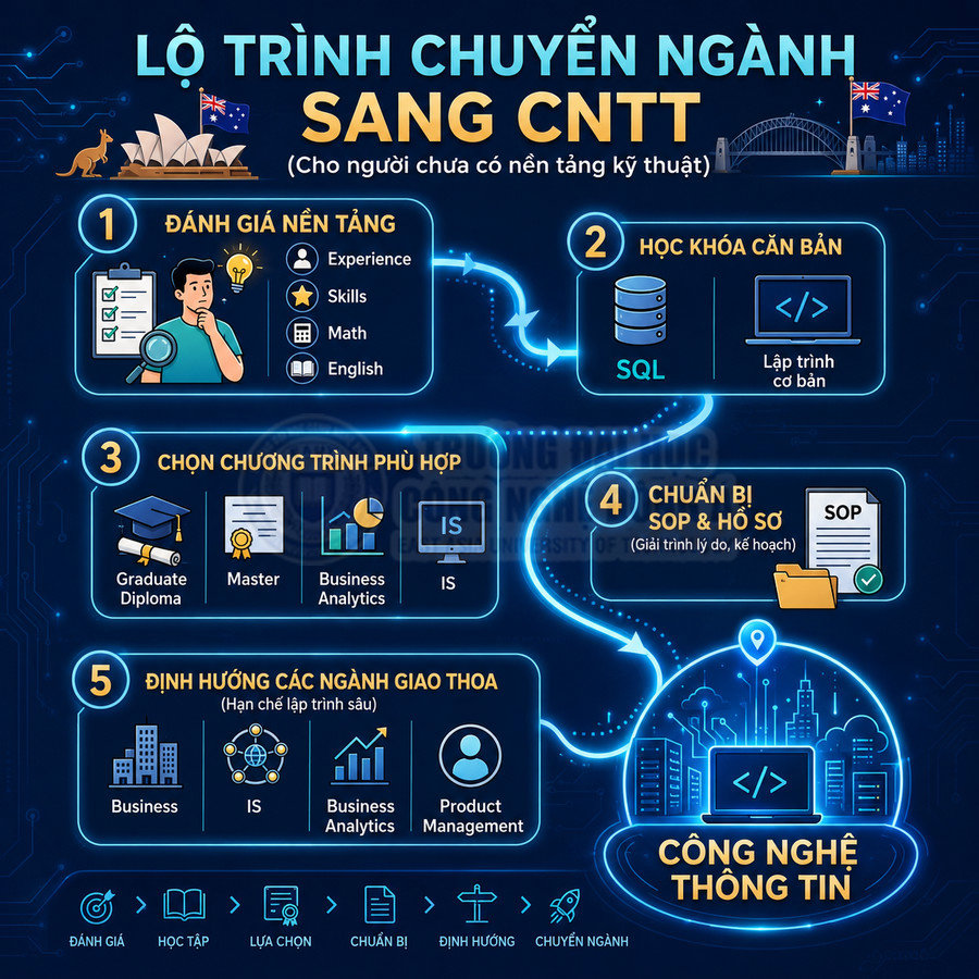 Lộ trình chuyển ngành sang công nghệ thông tin cho người chưa có nền tảng kỹ thuật, gồm 5 bước học và chuẩn bị