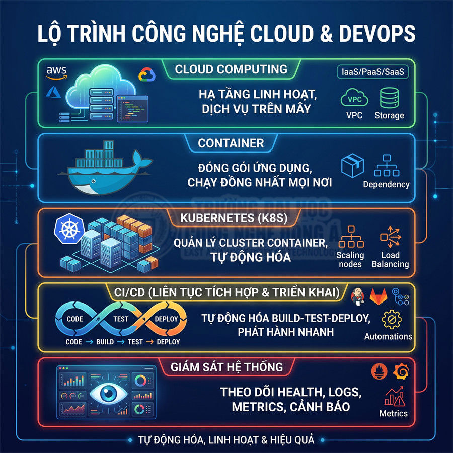 Lộ trình công nghệ Cloud và DevOps với các bước cloud computing, container, Kubernetes, CI/CD và giám sát hệ thống