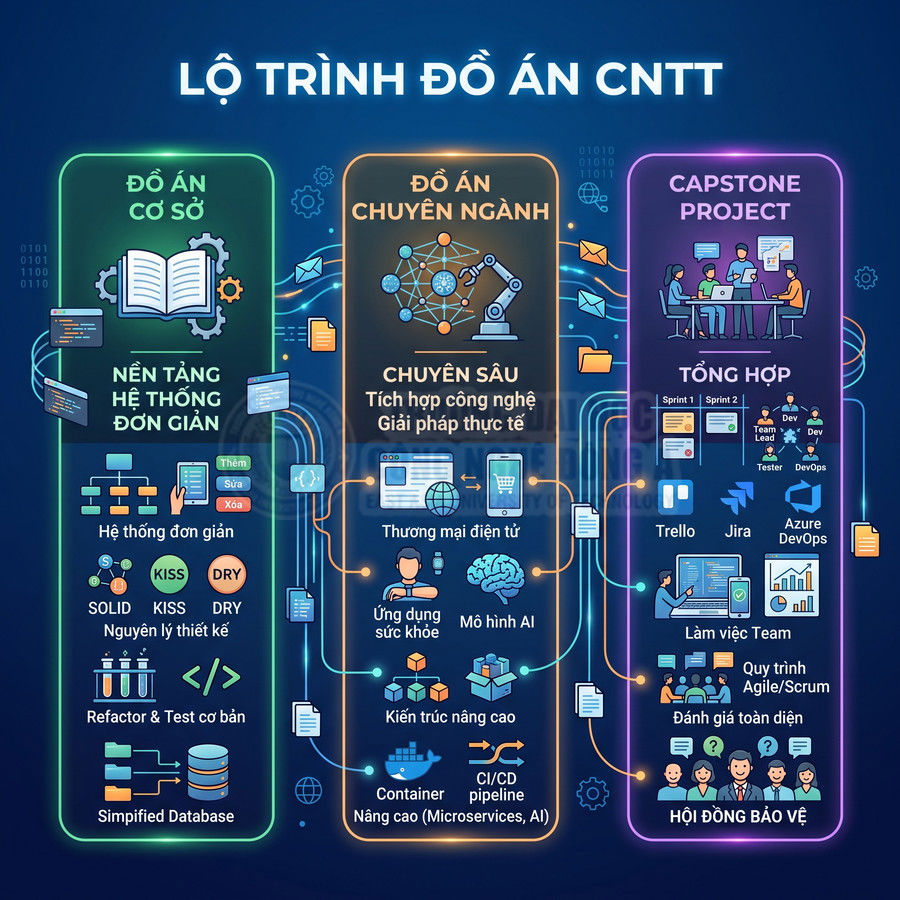 Lộ trình đồ án CNTT với ba giai đoạn: cơ sở, chuyên ngành và capstone, minh họa kỹ năng và công nghệ học được