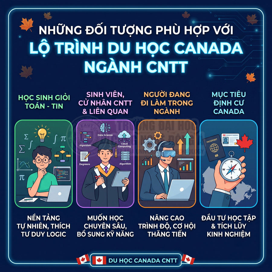 Infographic giới thiệu các đối tượng phù hợp với lộ trình du học Canada ngành công nghệ thông tin