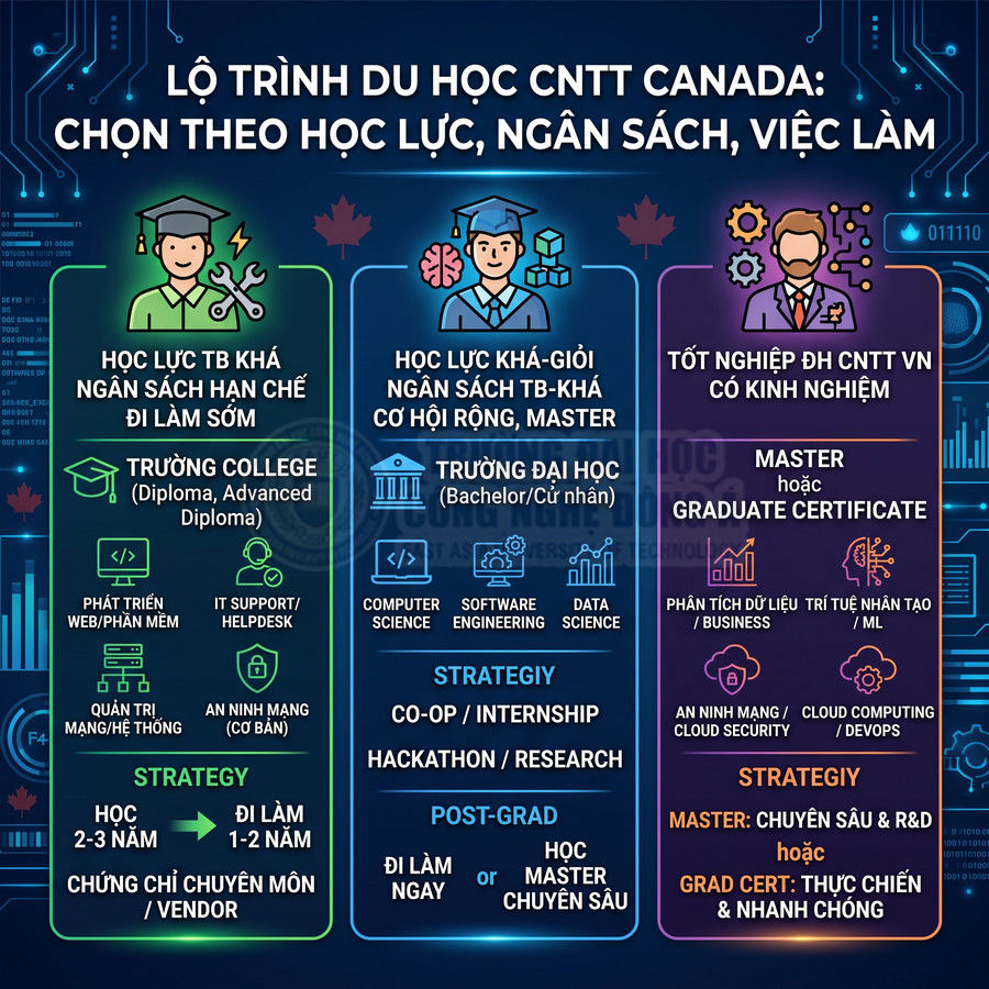 Lộ trình du học CNTT Canada theo học lực, ngân sách và việc làm với các lựa chọn college, đại học, master