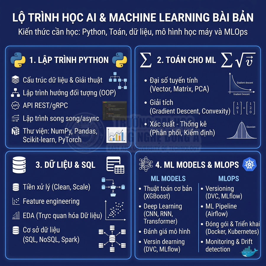 Lộ trình học AI và Machine Learning bài bản với Python, toán, dữ liệu, SQL, mô hình ML và MLOps