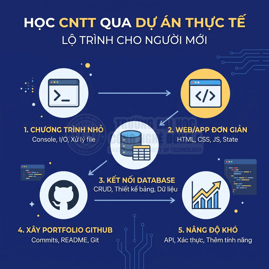 Lộ trình học CNTT qua dự án thực tế cho người mới với 5 bước từ chương trình nhỏ đến nâng độ khó