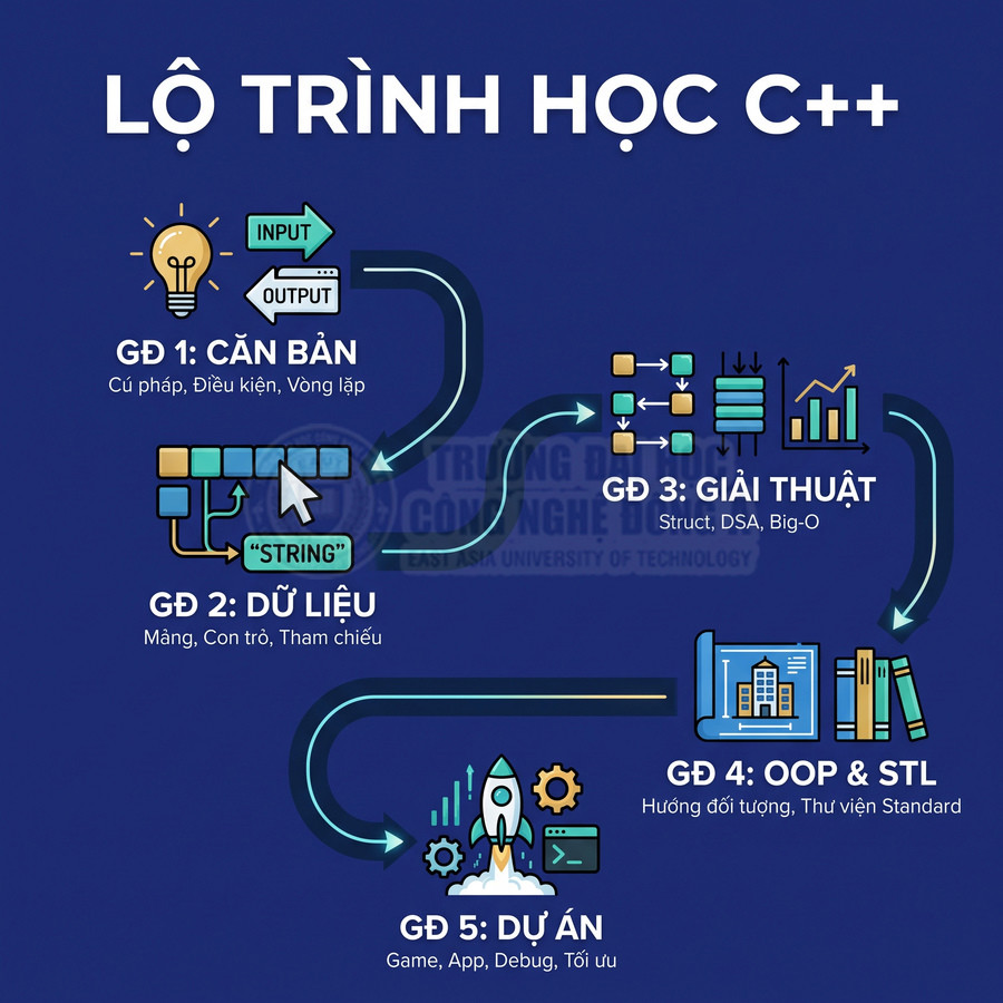 Lộ trình học C++ gồm 5 giai đoạn từ cú pháp cơ bản, cấu trúc dữ liệu, giải thuật đến OOP, STL và dự án thực tế