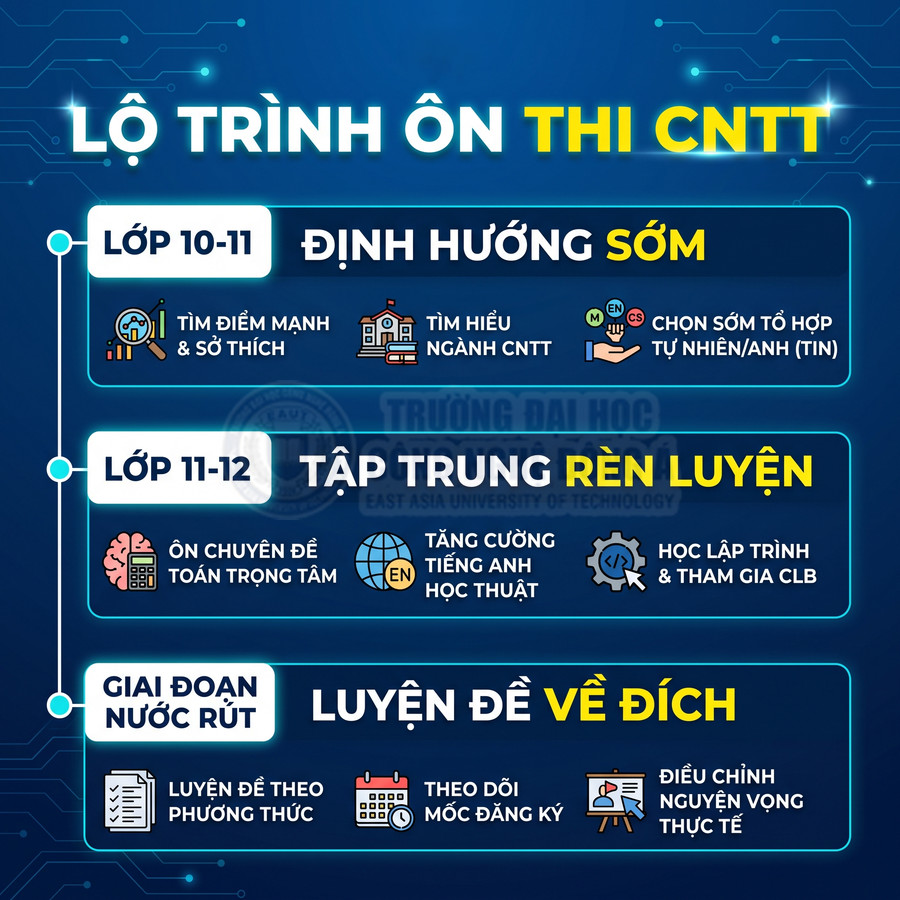 Lộ trình ôn thi ngành CNTT từ lớp 10 đến giai đoạn nước rút với các bước định hướng, rèn luyện và luyện đề