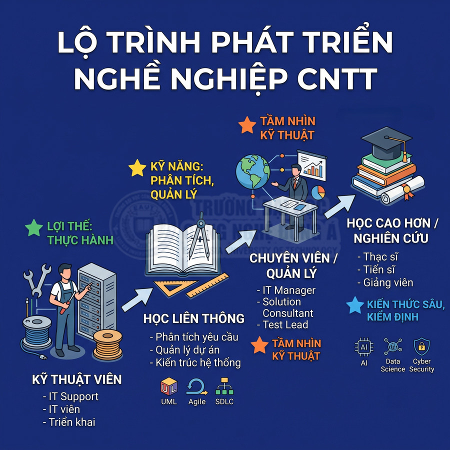 Lộ trình phát triển nghề nghiệp CNTT từ kỹ thuật viên đến chuyên viên quản lý và học cao hơn, nghiên cứu chuyên sâu