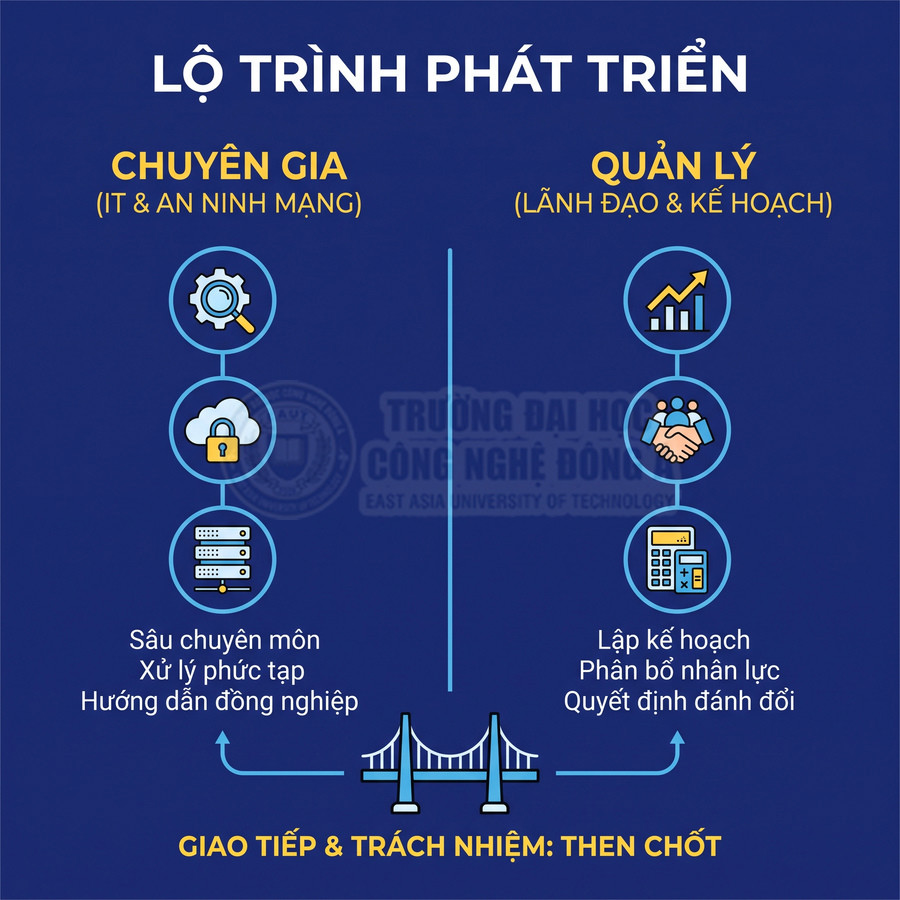 Lộ trình phát triển nghề nghiệp giữa chuyên gia IT an ninh mạng và quản lý, nhấn mạnh giao tiếp và trách nhiệm