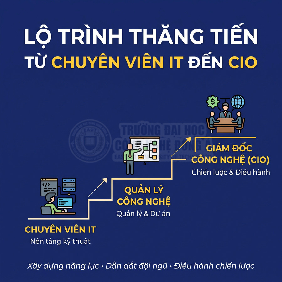 Lộ trình thăng tiến từ chuyên viên IT lên quản lý công nghệ và giám đốc công nghệ CIO, minh họa bằng bậc thang nghề nghiệp