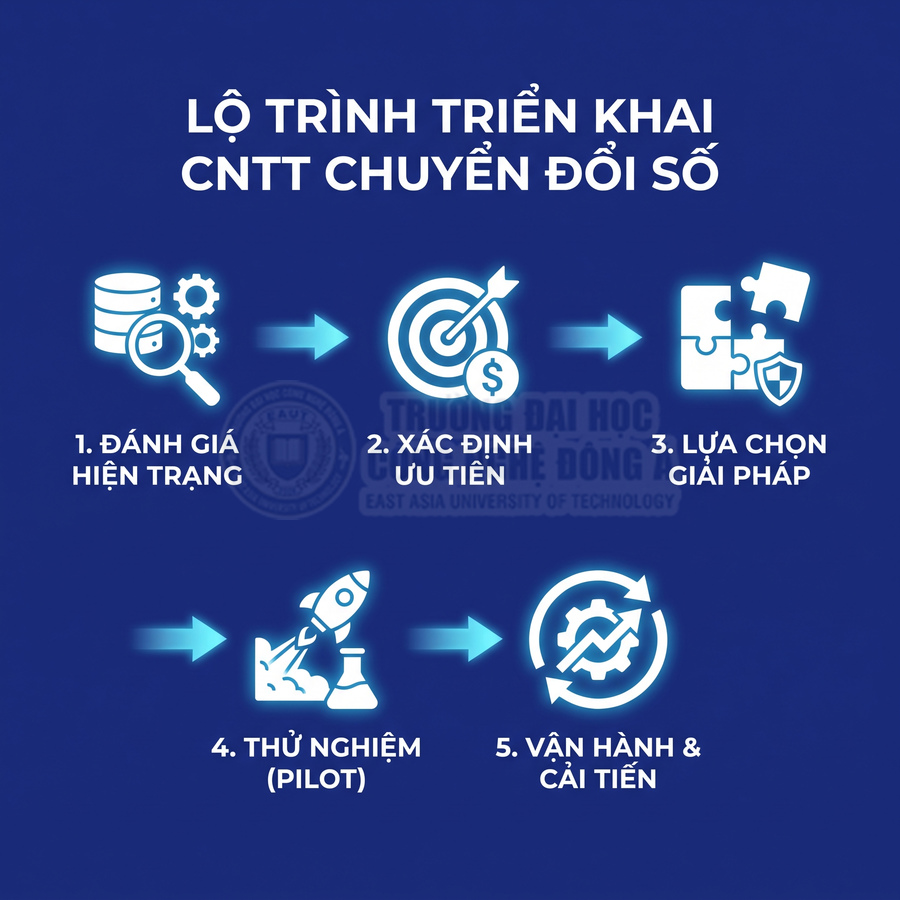 Lộ trình triển khai CNTT chuyển đổi số gồm đánh giá hiện trạng, xác định ưu tiên, chọn giải pháp, thử nghiệm và cải tiến