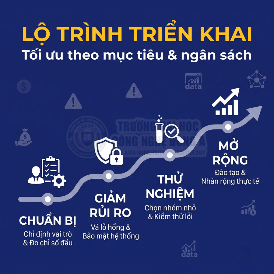 Lộ trình triển khai gồm chuẩn bị, giảm rủi ro, thử nghiệm và mở rộng theo mục tiêu, ngân sách, bảo mật hệ thống 񟿿
