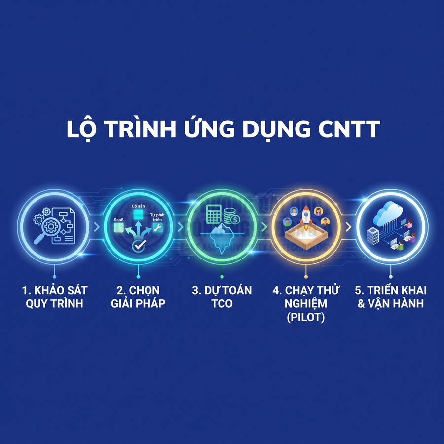 Lộ trình ứng dụng CNTT gồm khảo sát quy trình, chọn giải pháp, dự toán TCO, chạy thử nghiệm và triển khai vận hành
