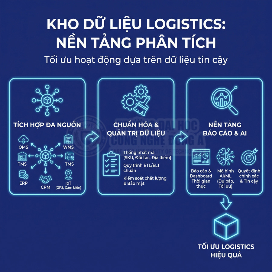 Nền tảng phân tích logistics tích hợp dữ liệu, chuẩn hóa quản trị và hỗ trợ báo cáo, AI để tối ưu vận hành