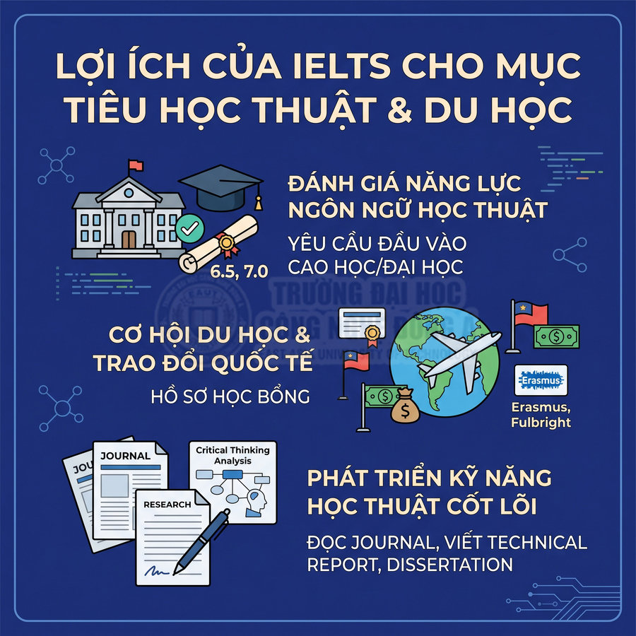 Infographic lợi ích của chứng chỉ IELTS cho mục tiêu học thuật và du học, cơ hội học bổng và phát triển kỹ năng học thuật