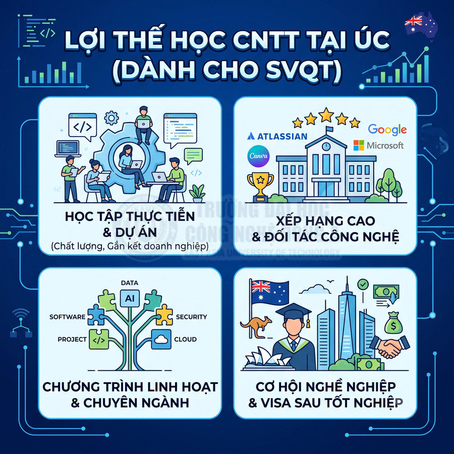 Infographic lợi thế học công nghệ thông tin tại Úc cho sinh viên quốc tế, cơ hội nghề nghiệp và đối tác Google Microsoft