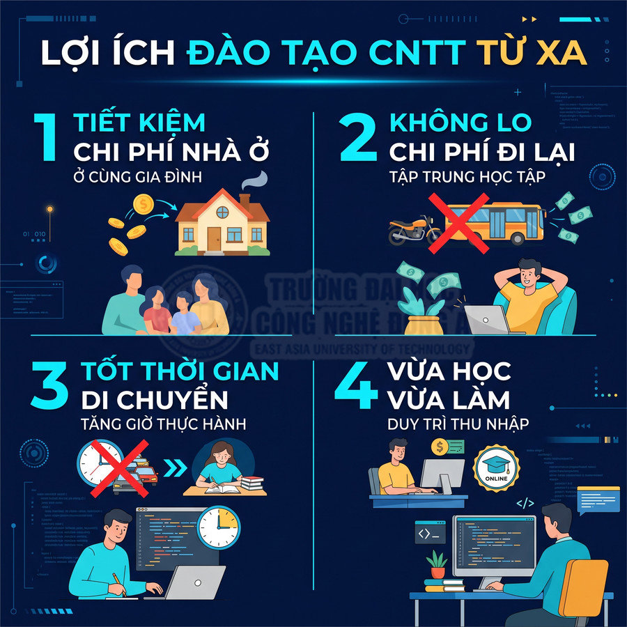 Infographic lợi ích đào tạo CNTT từ xa tiết kiệm chi phí, thời gian di chuyển và có thể vừa học vừa làm