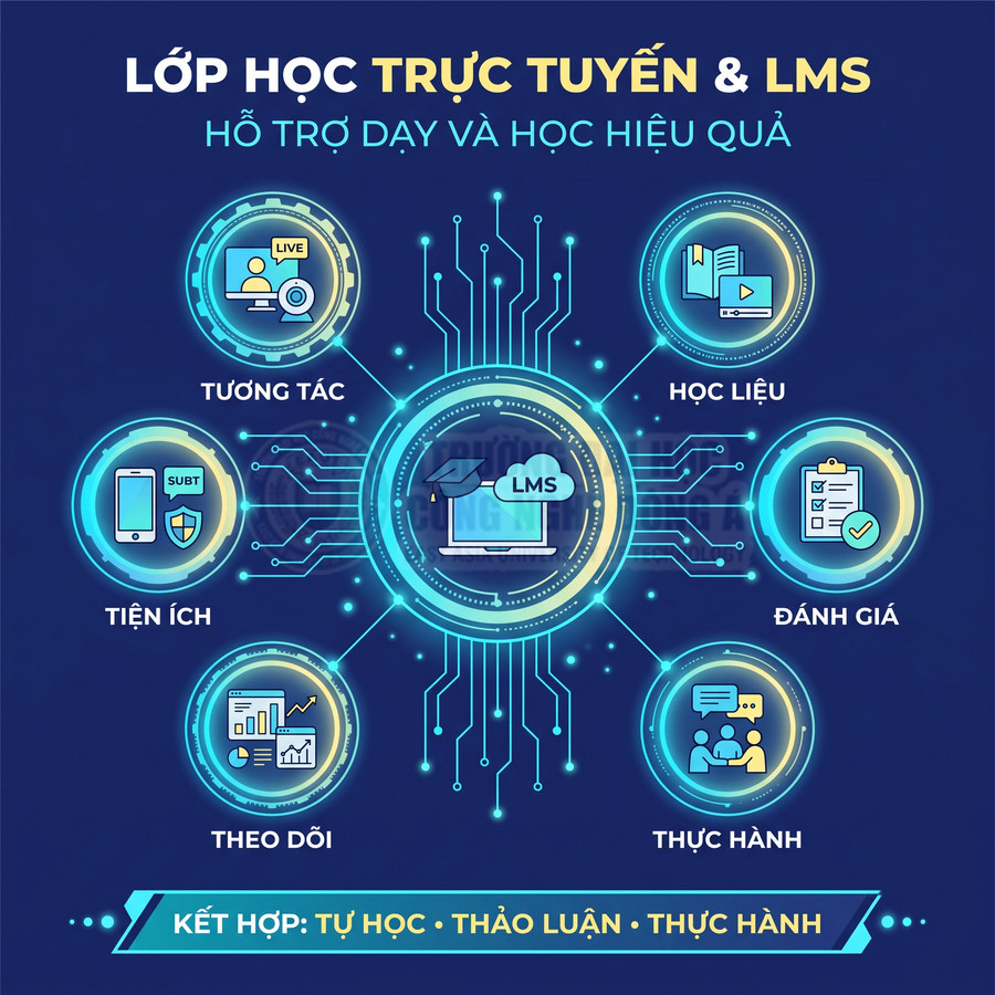 Nền tảng lớp học trực tuyến LMS hỗ trợ tương tác, học liệu, đánh giá, tiện ích, theo dõi và thực hành