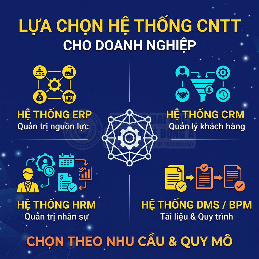Các hệ thống CNTT cho doanh nghiệp gồm ERP, CRM, HRM và DMS/BPM, lựa chọn theo nhu cầu và quy mô suliffe nghiệp