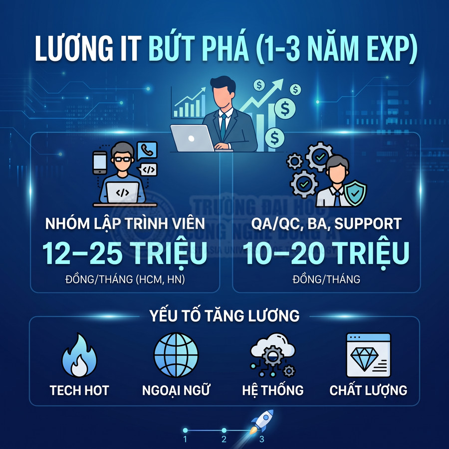 Infographic mức lương IT 1 đến 3 năm kinh nghiệm và các yếu tố giúp tăng lương ngành công nghệ thông tin