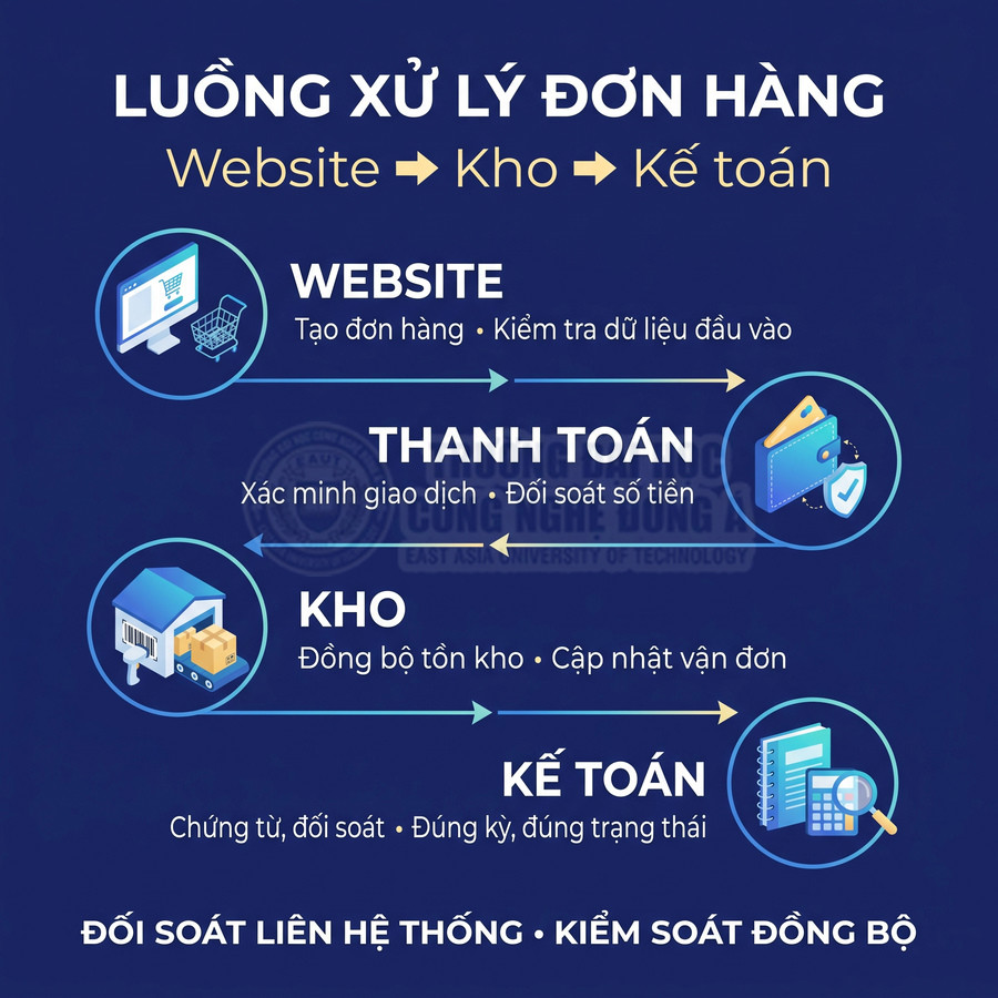 Luồng xử lý đơn hàng từ website qua kho, thanh toán và kế toán, với các bước đồng bộ và đối soát dữ liệu
