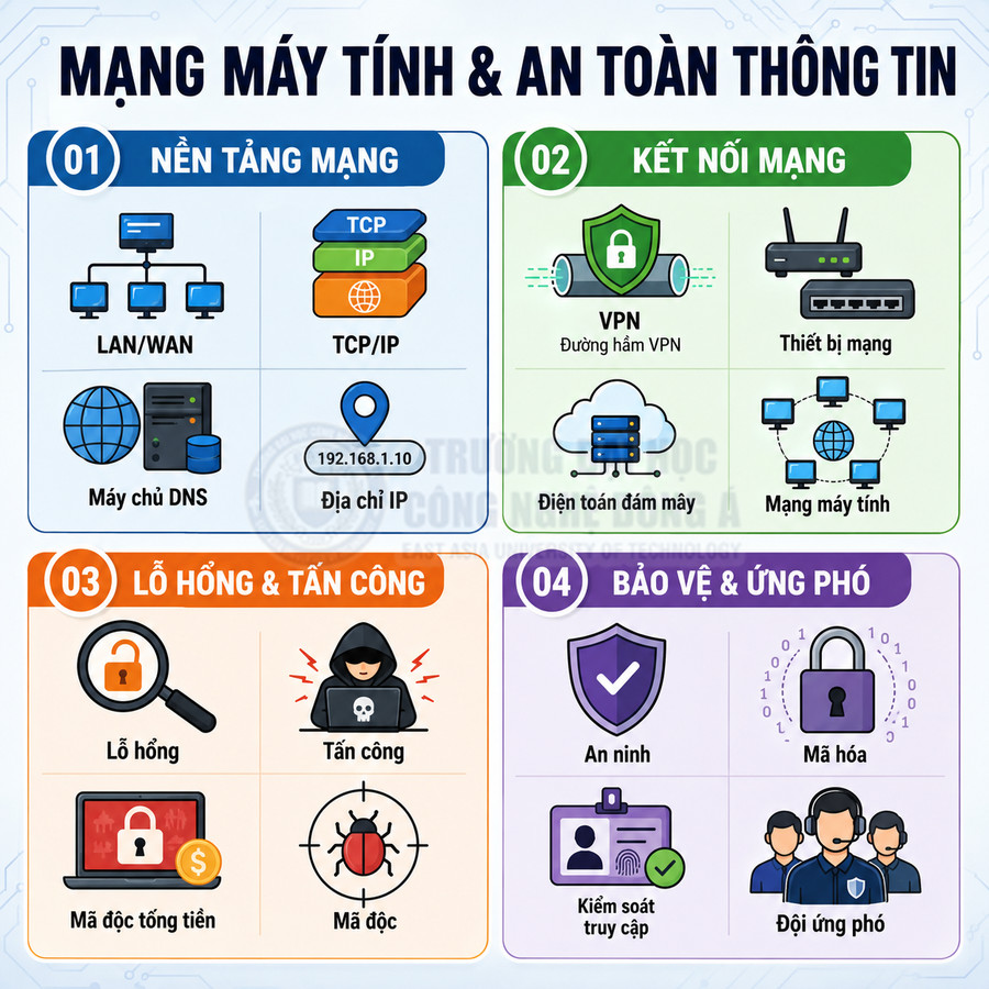 Infographic kiến thức mạng máy tính và an toàn thông tin với nền tảng mạng, kết nối, lỗ hổng và bảo vệ