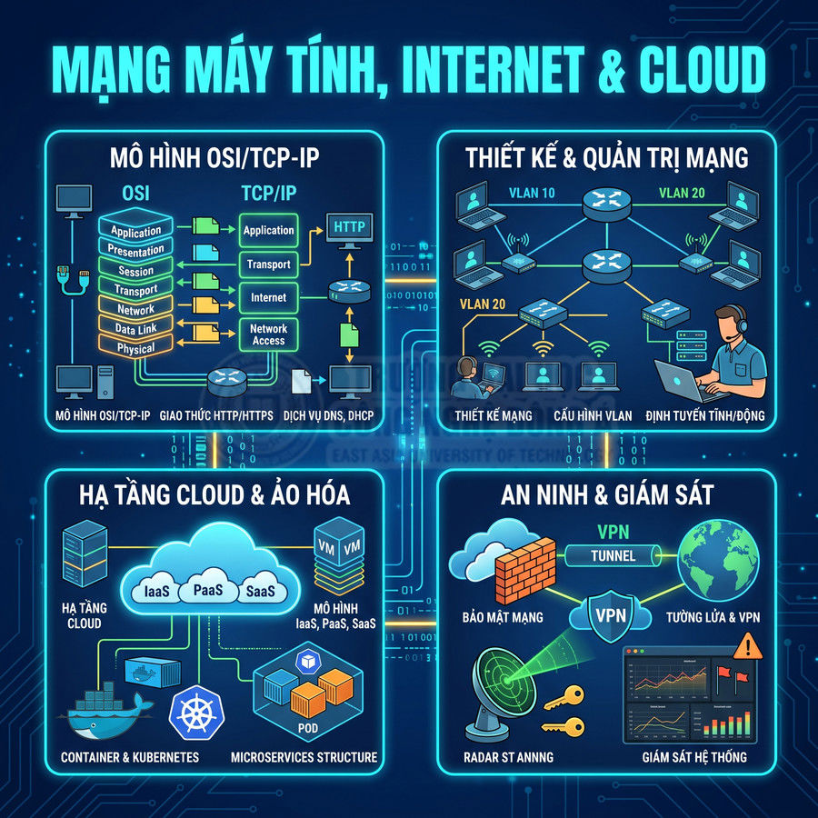 Infographic kiến thức mạng máy tính internet cloud gồm mô hình OSI TCPIP thiết kế mạng hạ tầng cloud và an ninh giám sát