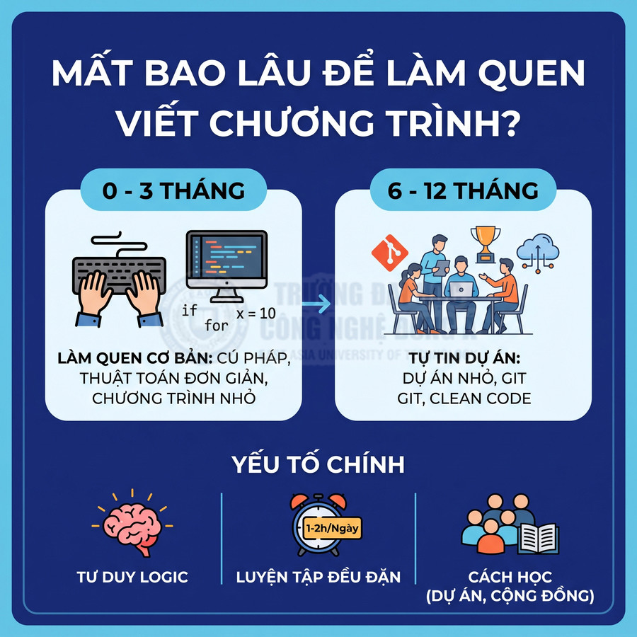 Infographic thời gian làm quen lập trình từ 0 đến 12 tháng và các yếu tố quan trọng để học code hiệu quả